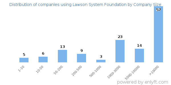 Companies using Lawson System Foundation, by size (number of employees)