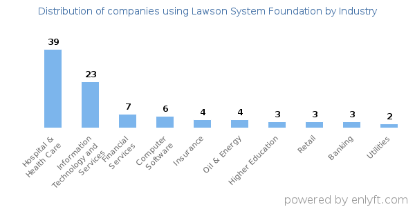 Companies using Lawson System Foundation - Distribution by industry