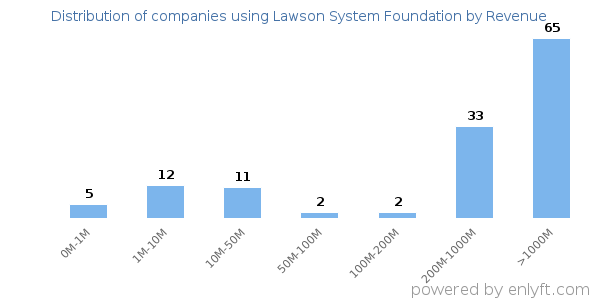 Lawson System Foundation clients - distribution by company revenue