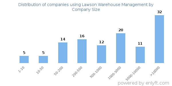 Companies using Lawson Warehouse Management, by size (number of employees)
