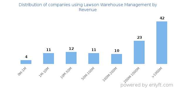 Lawson Warehouse Management clients - distribution by company revenue