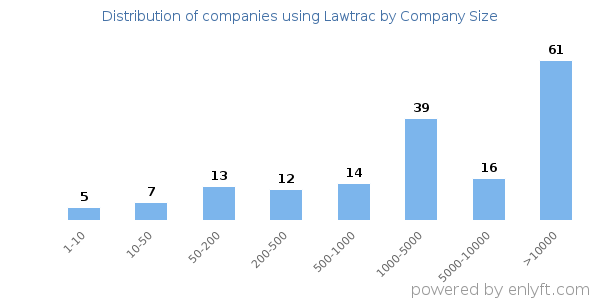 Companies using Lawtrac, by size (number of employees)