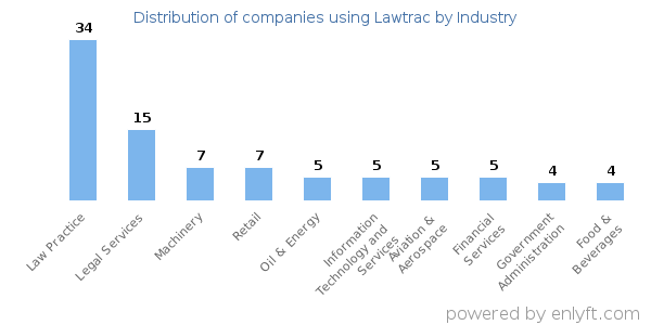 Companies using Lawtrac - Distribution by industry