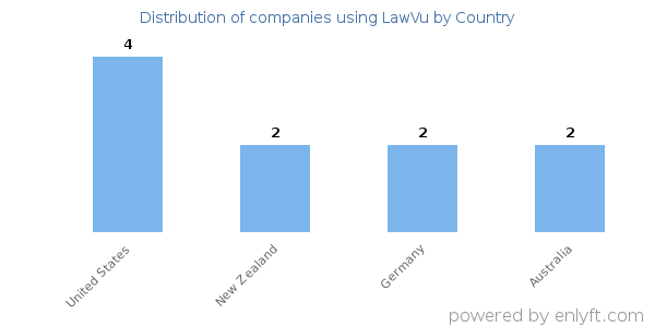 LawVu customers by country