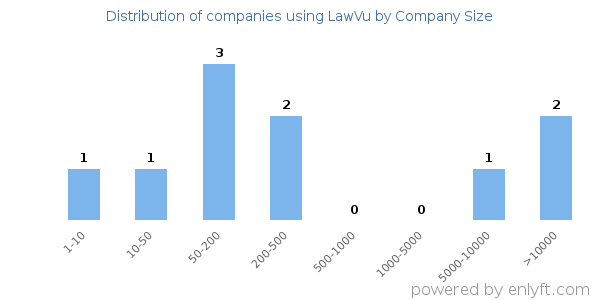 Companies using LawVu, by size (number of employees)