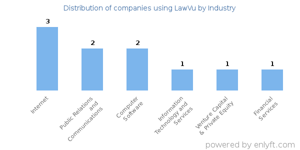 Companies using LawVu - Distribution by industry