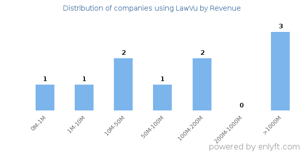 LawVu clients - distribution by company revenue