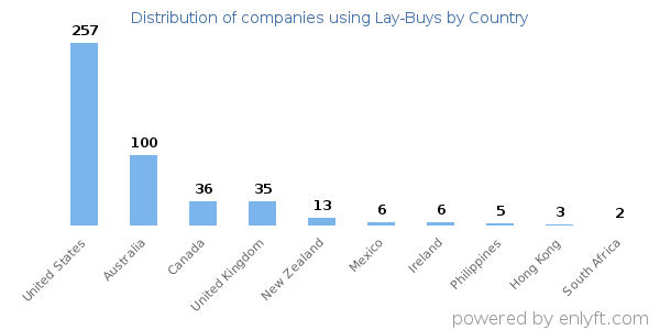 Lay-Buys customers by country