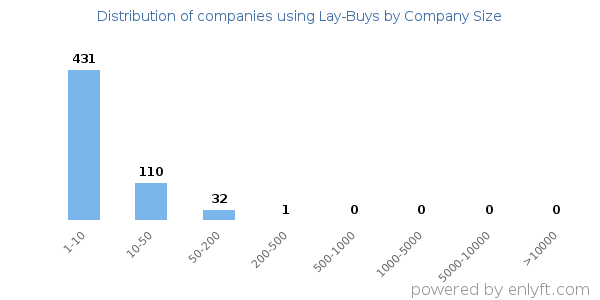 Companies using Lay-Buys, by size (number of employees)