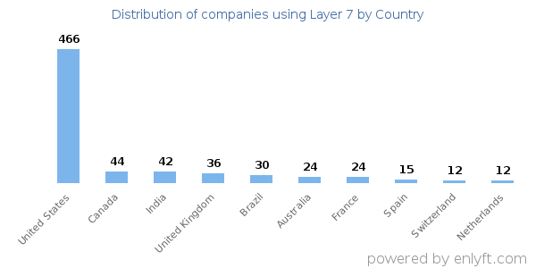 Layer 7 customers by country