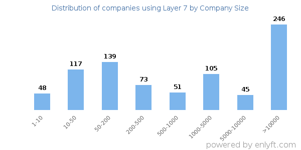 Companies using Layer 7, by size (number of employees)