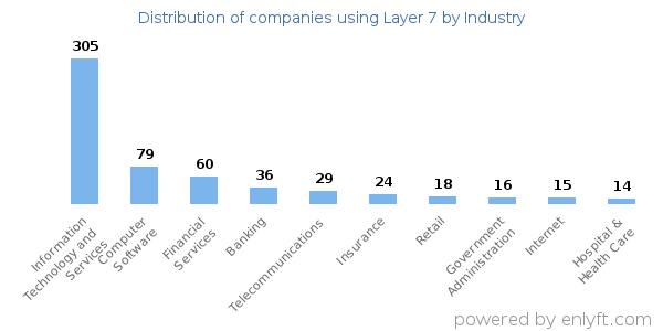 Companies using Layer 7 - Distribution by industry