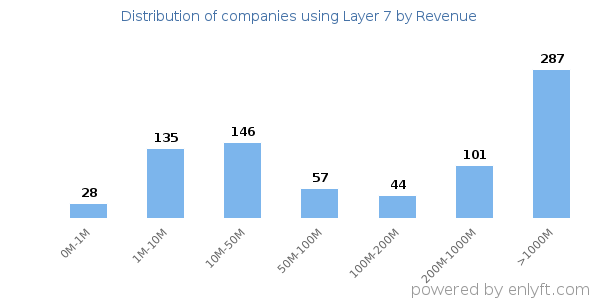 Layer 7 clients - distribution by company revenue