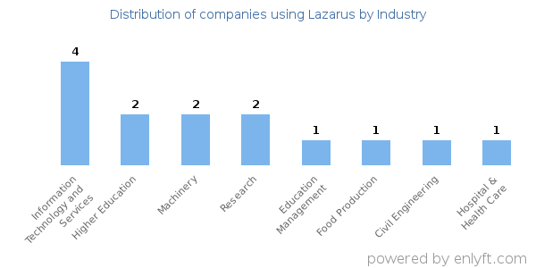 Companies using Lazarus - Distribution by industry