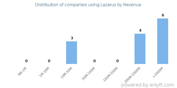 Lazarus clients - distribution by company revenue