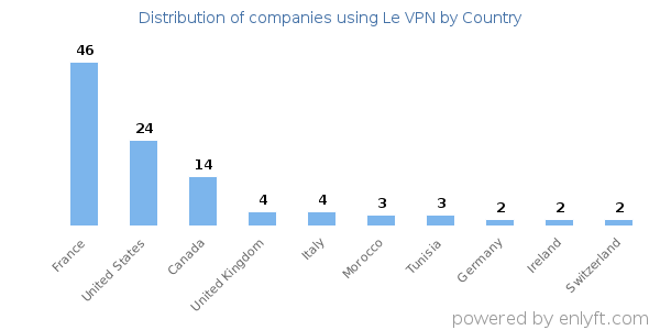 Le VPN customers by country