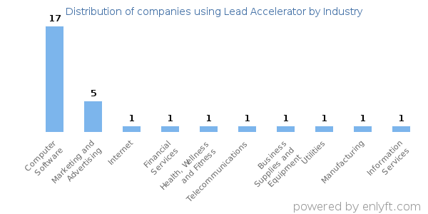Companies using Lead Accelerator - Distribution by industry