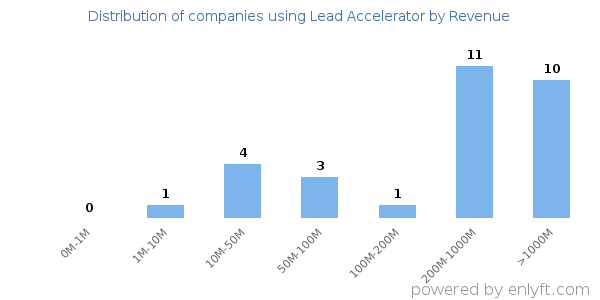 Lead Accelerator clients - distribution by company revenue