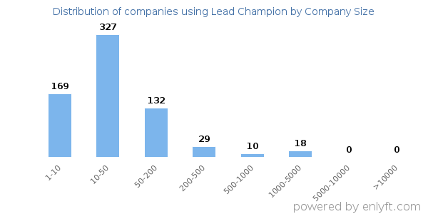 Companies using Lead Champion, by size (number of employees)