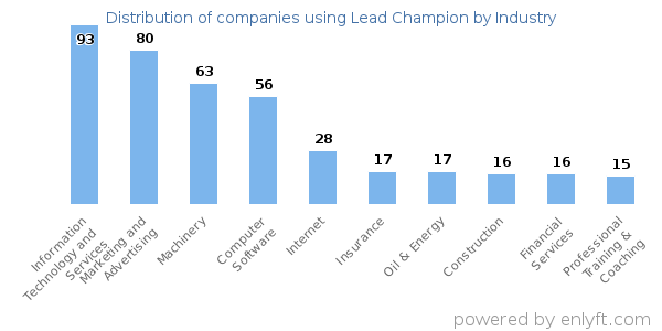 Companies using Lead Champion - Distribution by industry