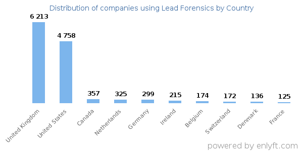Lead Forensics customers by country