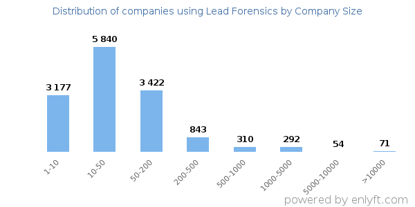 Companies using Lead Forensics, by size (number of employees)