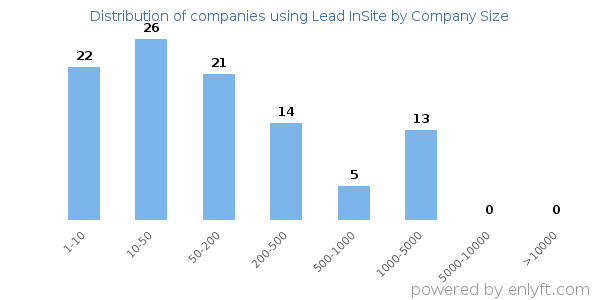 Companies using Lead InSite, by size (number of employees)