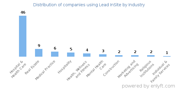 Companies using Lead InSite - Distribution by industry