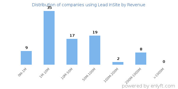 Lead InSite clients - distribution by company revenue