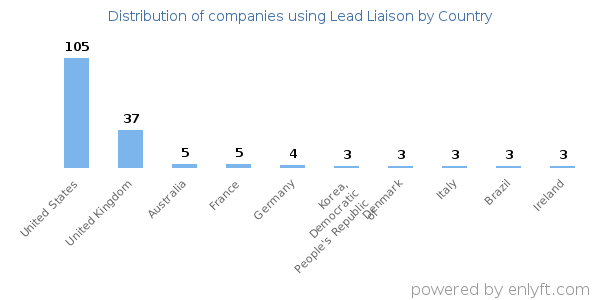 Lead Liaison customers by country