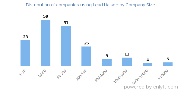 Companies using Lead Liaison, by size (number of employees)