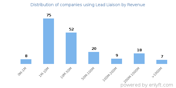 Lead Liaison clients - distribution by company revenue
