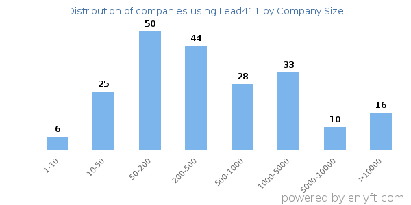 Companies using Lead411, by size (number of employees)