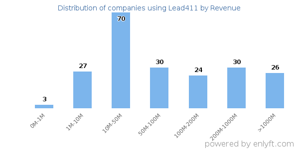 Lead411 clients - distribution by company revenue