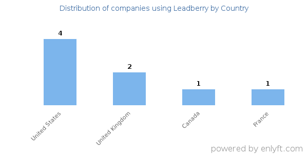 Leadberry customers by country