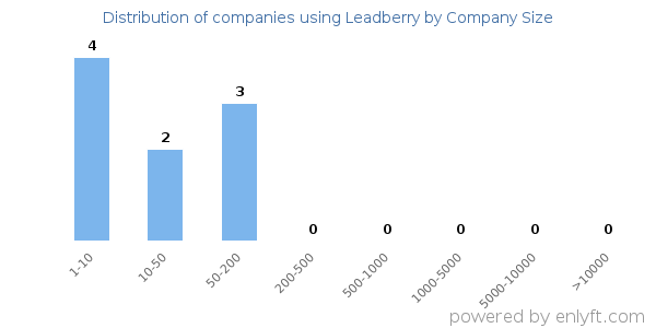 Companies using Leadberry, by size (number of employees)