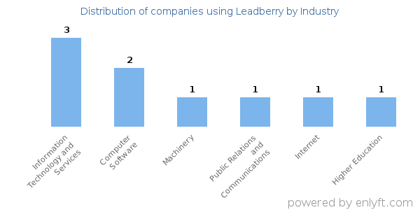 Companies using Leadberry - Distribution by industry