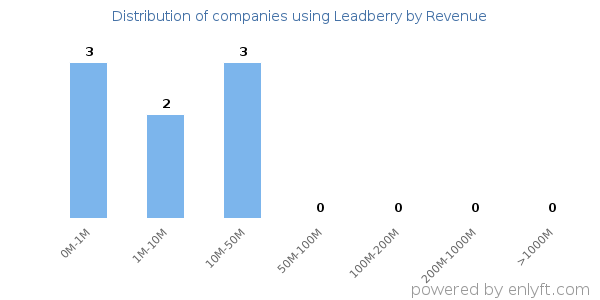 Leadberry clients - distribution by company revenue
