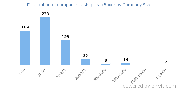 Companies using LeadBoxer, by size (number of employees)