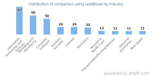Companies using LeadBoxer - Distribution by industry