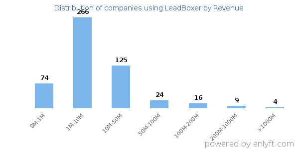 LeadBoxer clients - distribution by company revenue