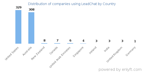 LeadChat customers by country