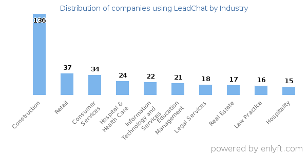 Companies using LeadChat - Distribution by industry