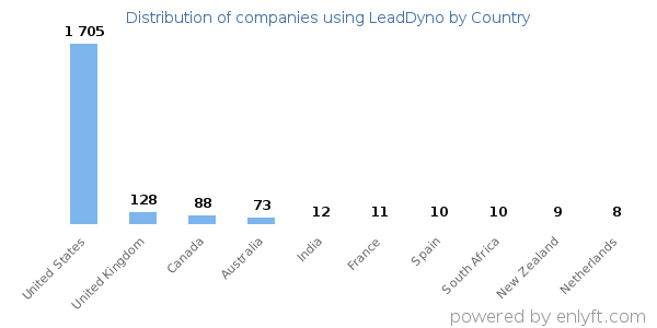 LeadDyno customers by country