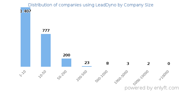 Companies using LeadDyno, by size (number of employees)