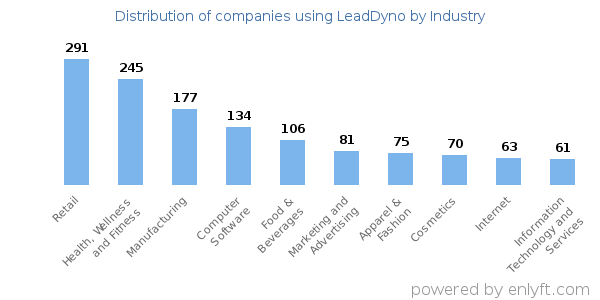 Companies using LeadDyno - Distribution by industry