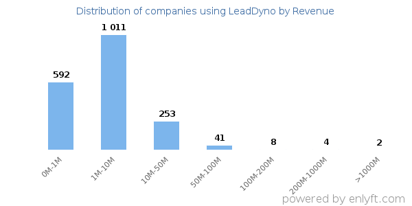 LeadDyno clients - distribution by company revenue