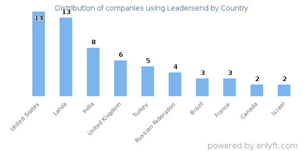 Leadersend customers by country