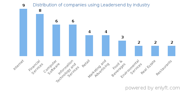 Companies using Leadersend - Distribution by industry