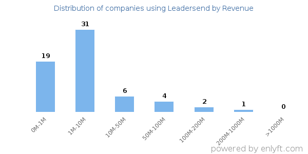 Leadersend clients - distribution by company revenue
